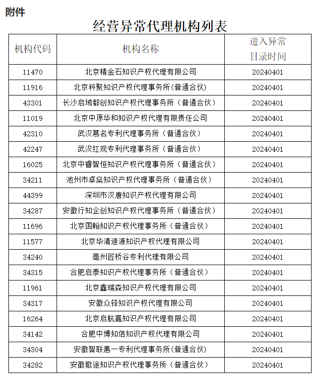 即日起！多家代理機構被停止專利預審服務資格｜附名單