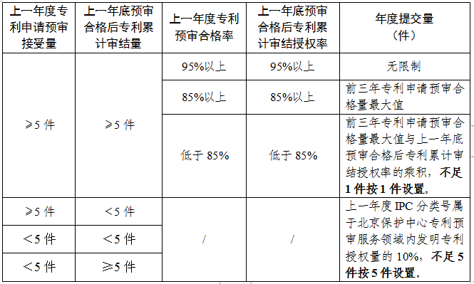 預審合格率或審結授權率95%以上，專利預審提交量無限制！