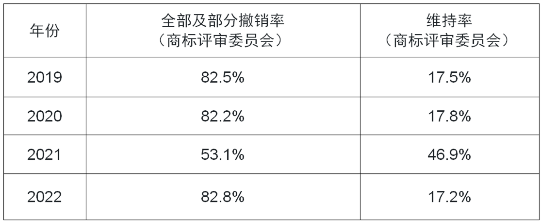 不用則廢：中國對連續三年不使用注冊商標的撤銷風險不斷上升