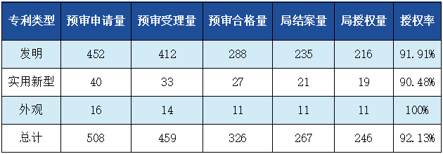 發明專利授權率91.91%，實用新型90.48%，外觀設計100%！平均專利授權周期小于3個月