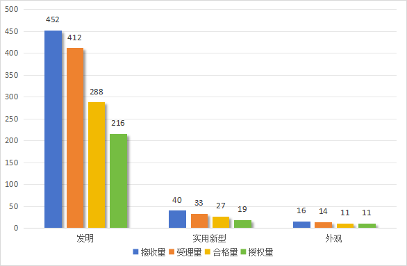 發明專利授權率91.91%，實用新型90.48%，外觀設計100%！平均專利授權周期小于3個月