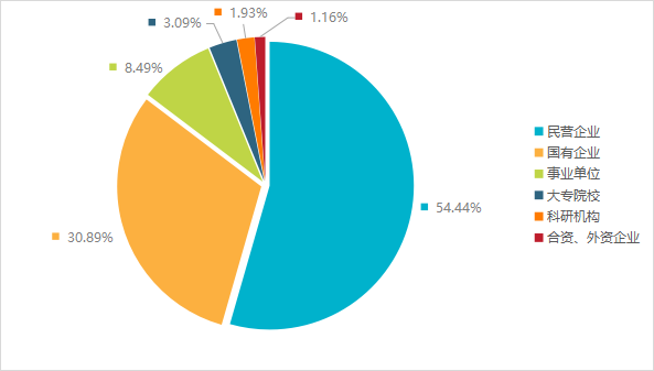 發明專利授權率91.91%，實用新型90.48%，外觀設計100%！平均專利授權周期小于3個月