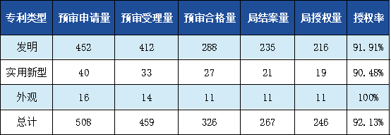 發明專利授權率91.91%，實用新型90.48%，外觀設計100%！平均專利授權周期小于3個月