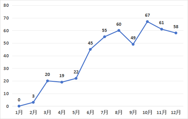 發明專利授權率91.91%，實用新型90.48%，外觀設計100%！平均專利授權周期小于3個月