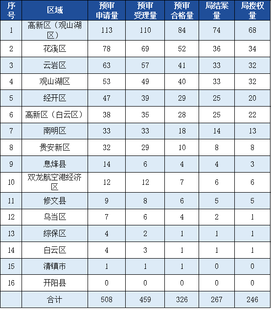 發明專利授權率91.91%，實用新型90.48%，外觀設計100%！平均專利授權周期小于3個月