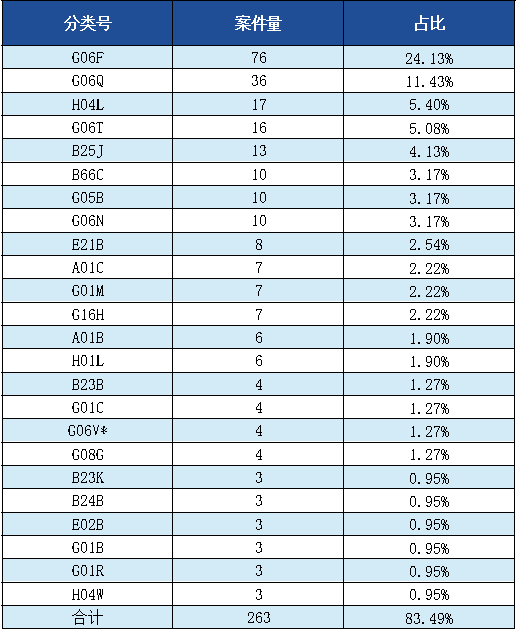 發明專利授權率91.91%，實用新型90.48%，外觀設計100%！平均專利授權周期小于3個月