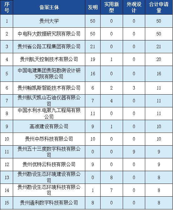 發明專利授權率91.91%，實用新型90.48%，外觀設計100%！平均專利授權周期小于3個月