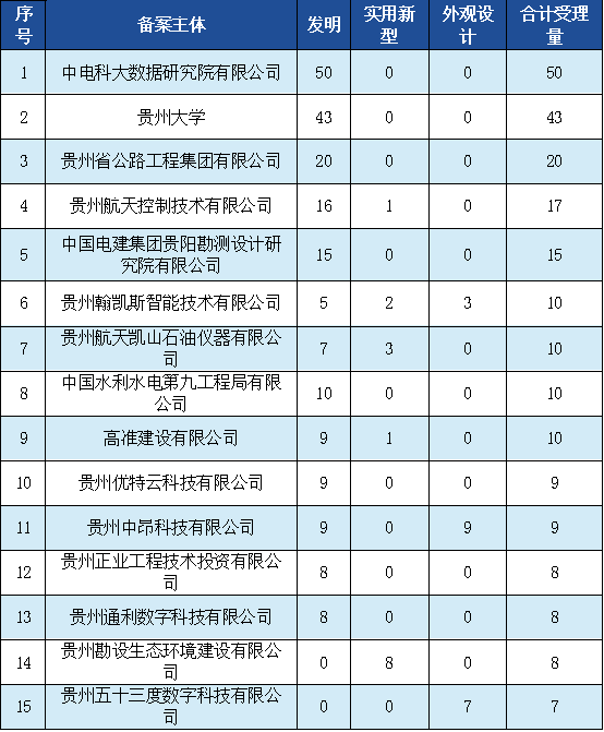 發明專利授權率91.91%，實用新型90.48%，外觀設計100%！平均專利授權周期小于3個月