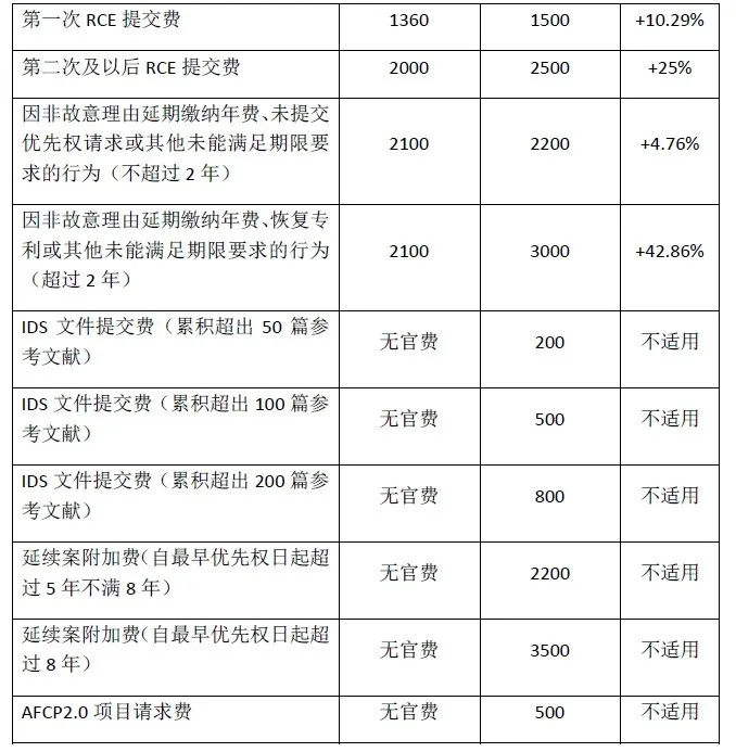 #晨報#美國專利商標局計劃在2024年10月1日大幅上調官費；最高檢：將加大對侵犯企業知識產權犯罪的打擊力度