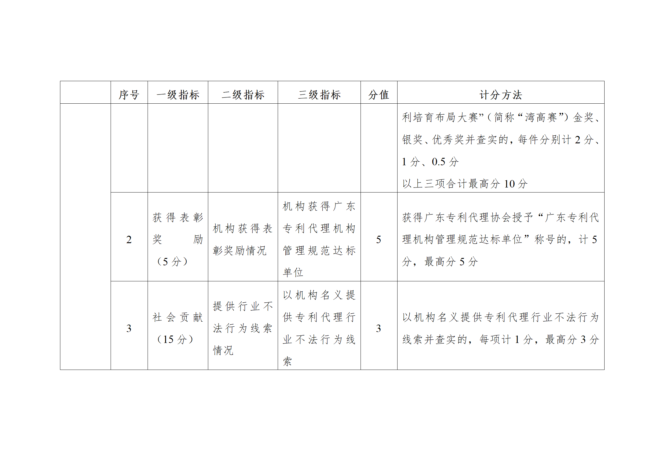 珠海將實施知識產權代理機構信用分級分類監管！