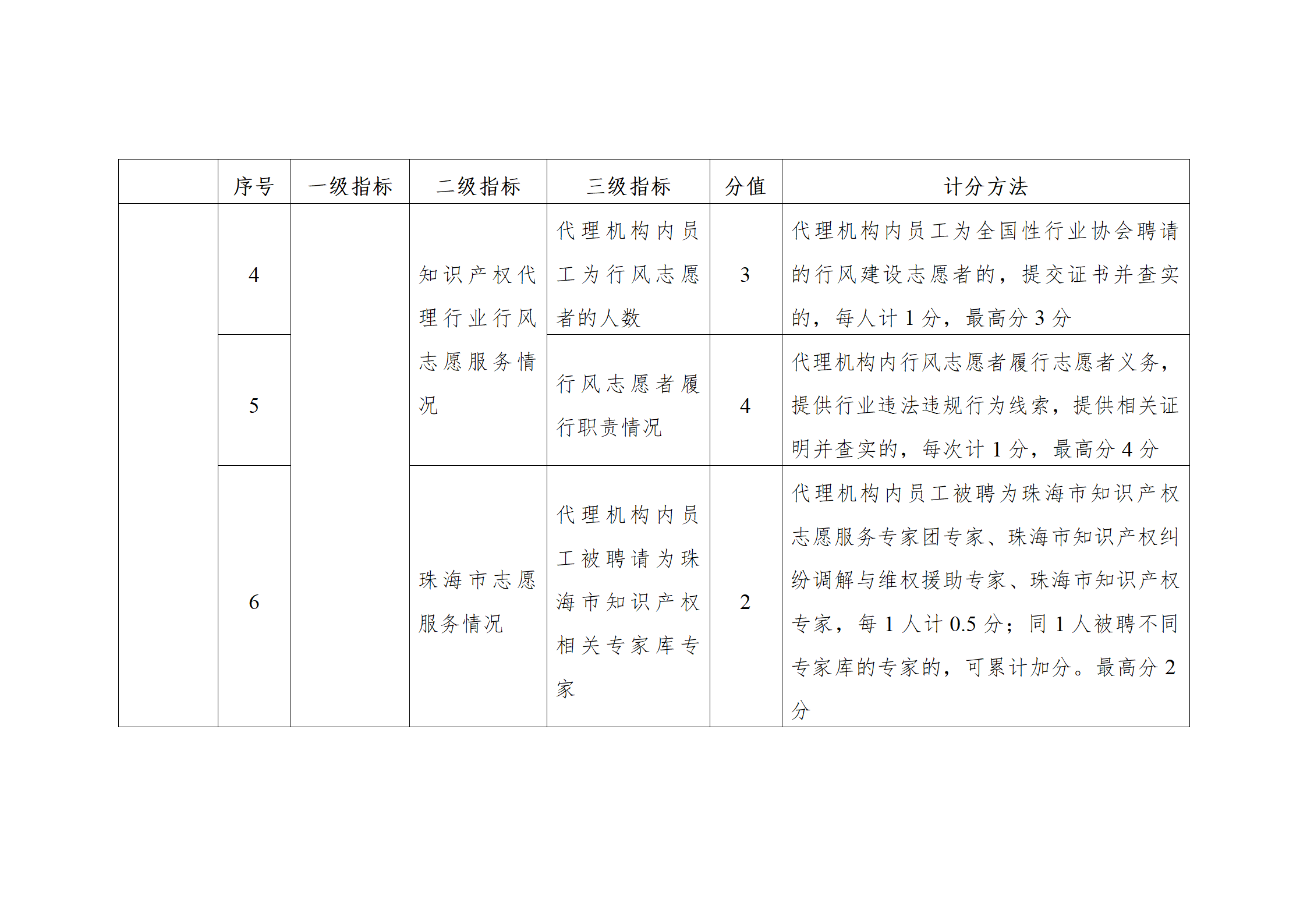 珠海將實施知識產權代理機構信用分級分類監管！