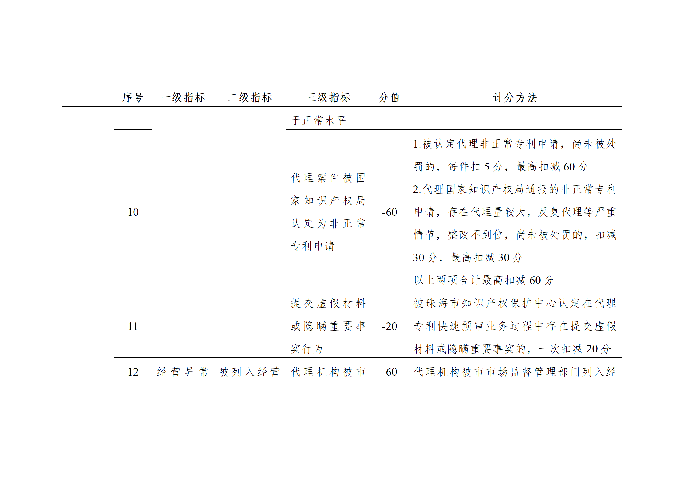 珠海將實施知識產權代理機構信用分級分類監管！