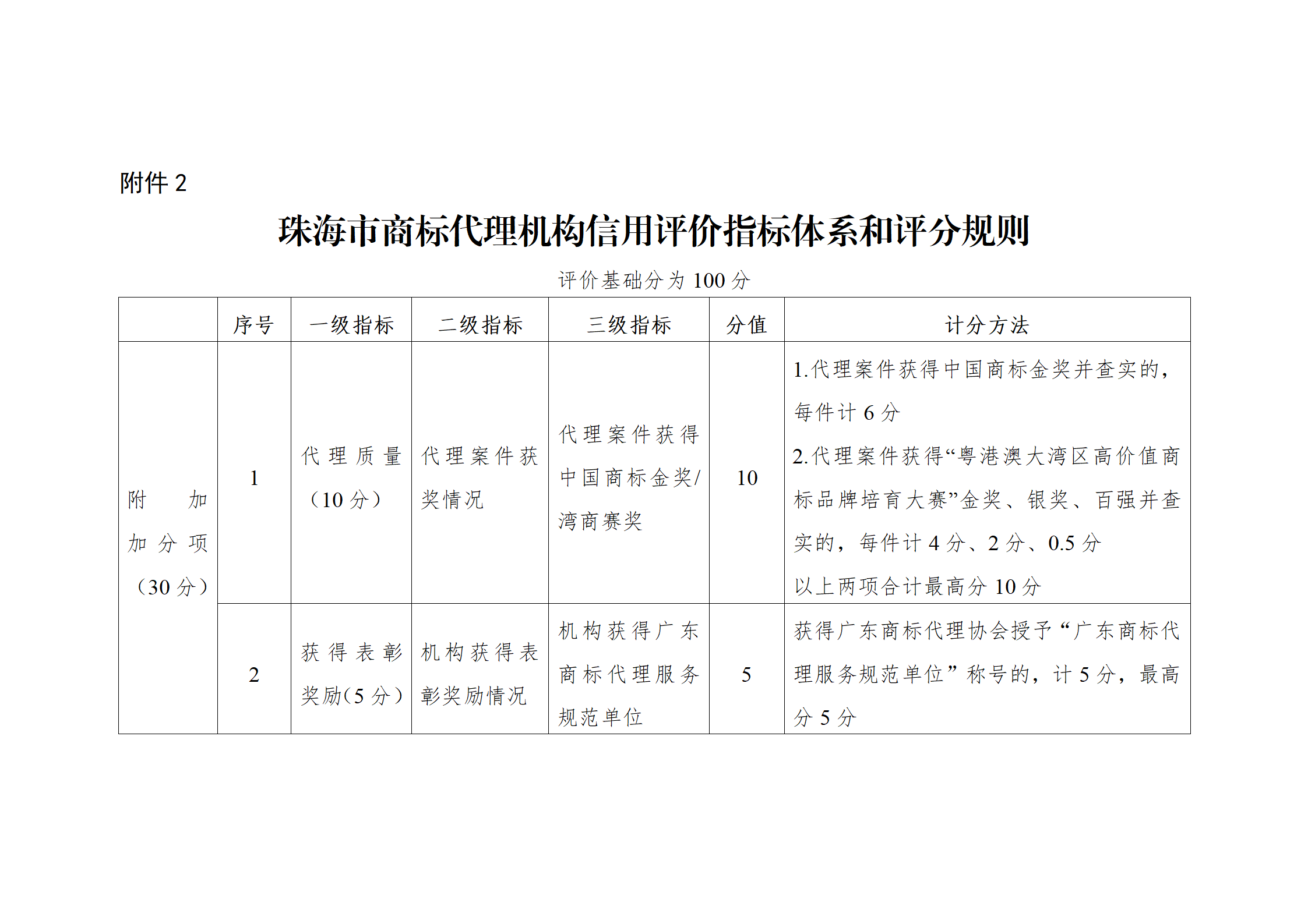 珠海將實施知識產權代理機構信用分級分類監管！