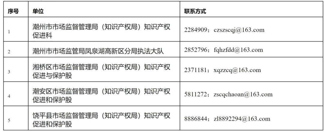 16個知識產權促進類項目！潮州市2024年知識產權促進類項目開始申報