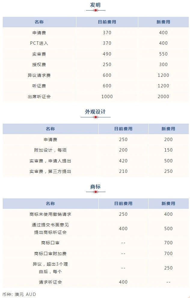 #晨報#國知局：地理標志產品保護申請電子受理平臺暫停對外服務；10月1日起生效！澳大利亞專利/商標新官費標準將調整