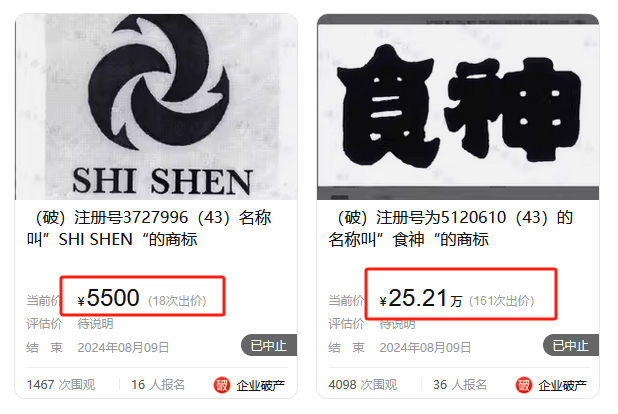 8000元起拍“食神”商標！曾以122.79萬元、47.73萬元兩次成交