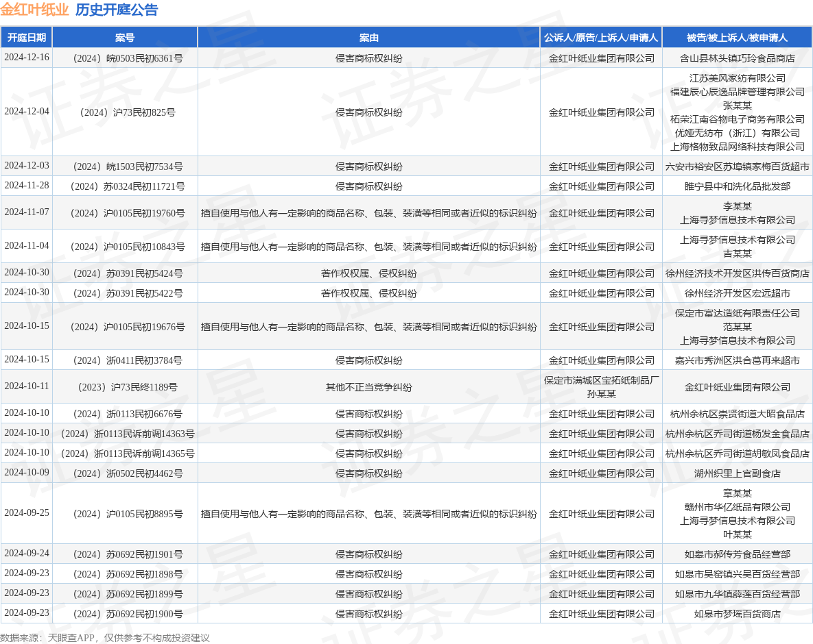 #晨報#“郎”與“夜郎古”商標糾紛最新進展：夜郎古已向四川省高院上訴；全國在建和已建成國家級知識產權保護中心達74家