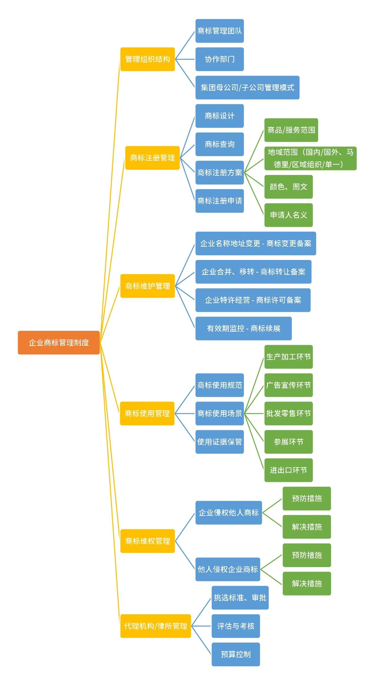企業商標管理指南