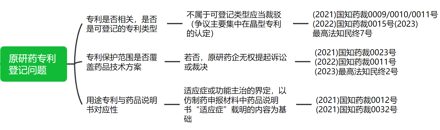 解析藥品專利鏈接制度的焦點問題、裁判規則及應對方案