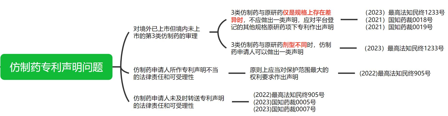 解析藥品專利鏈接制度的焦點問題、裁判規則及應對方案