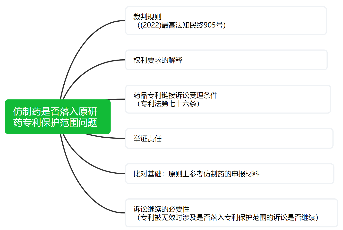 解析藥品專利鏈接制度的焦點問題、裁判規則及應對方案