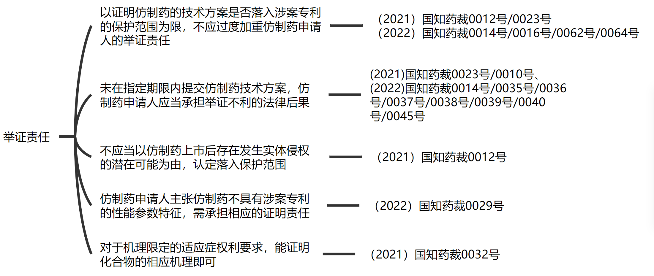 解析藥品專利鏈接制度的焦點問題、裁判規則及應對方案