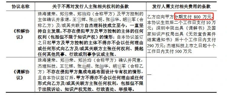 7年四闖IPO，杰理科技核心人員商業秘密糾紛案再引關注