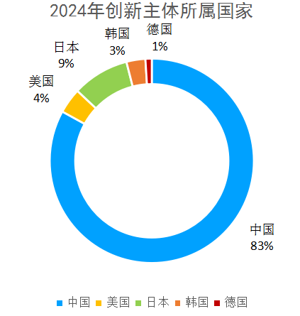 2024年度中國有效發明專利權利人排行榜（TOP100）