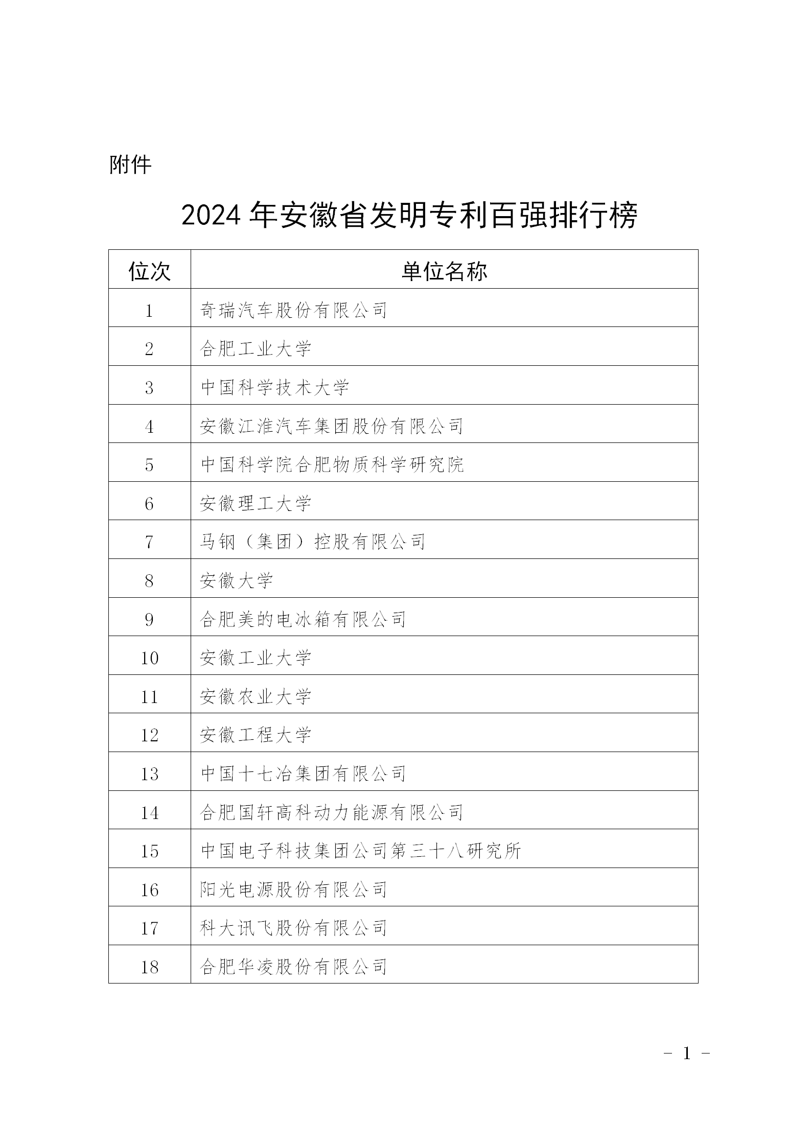 超6萬件！2024年安徽省發明專利百強排行榜發布
