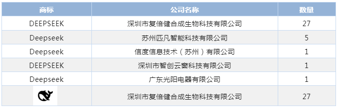 DeepSeek公司商標全球申請及注冊情況分析