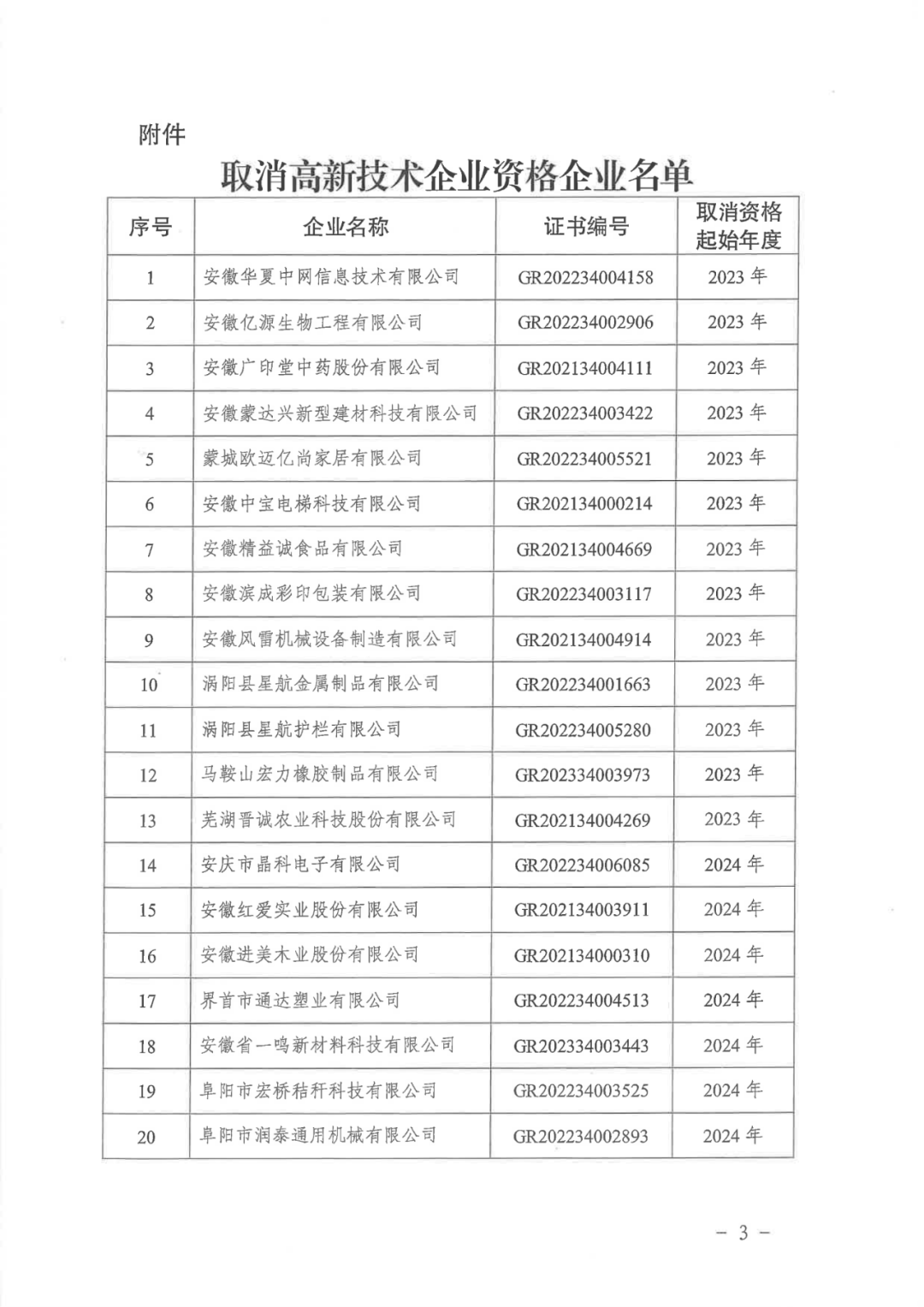 2025年！695家企業被取消企業高新技術資格｜附名單