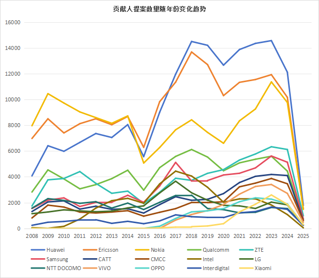 墨丘重磅發布《3GPP標準貢獻分析報告-2025》