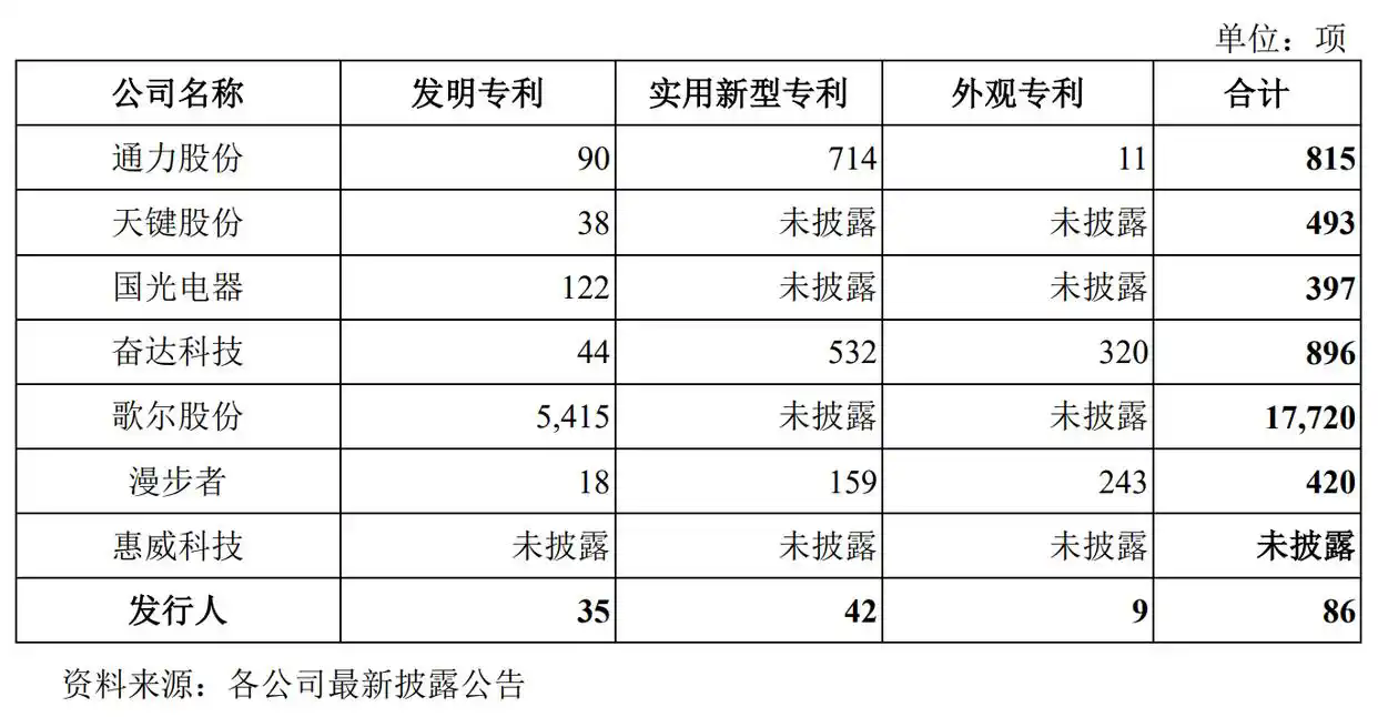#晨報#全國人大代表、隆基綠能董事長鐘寶申：保護創新成果，防止休眠專利惡意競爭；關于湖南企業商標在泰國被疑似搶注的風險預警