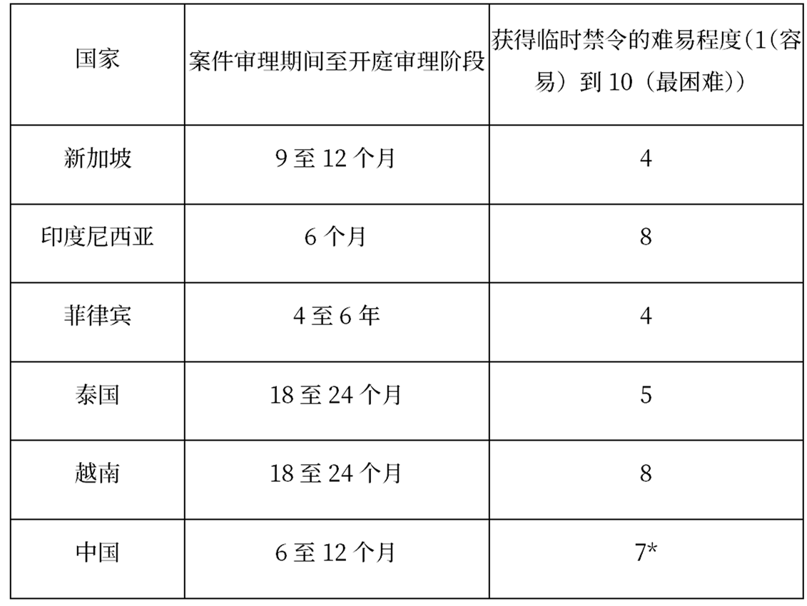 東南亞與中國：專利訴訟中臨時性禁令在法律實踐、差異及發展趨勢研究
