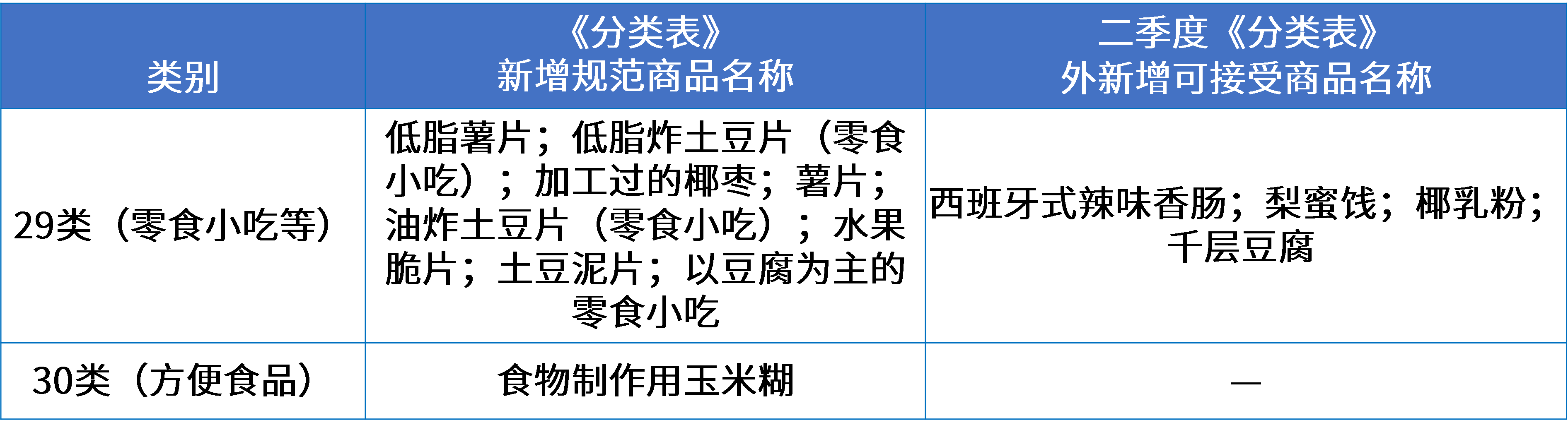 3零食行業
