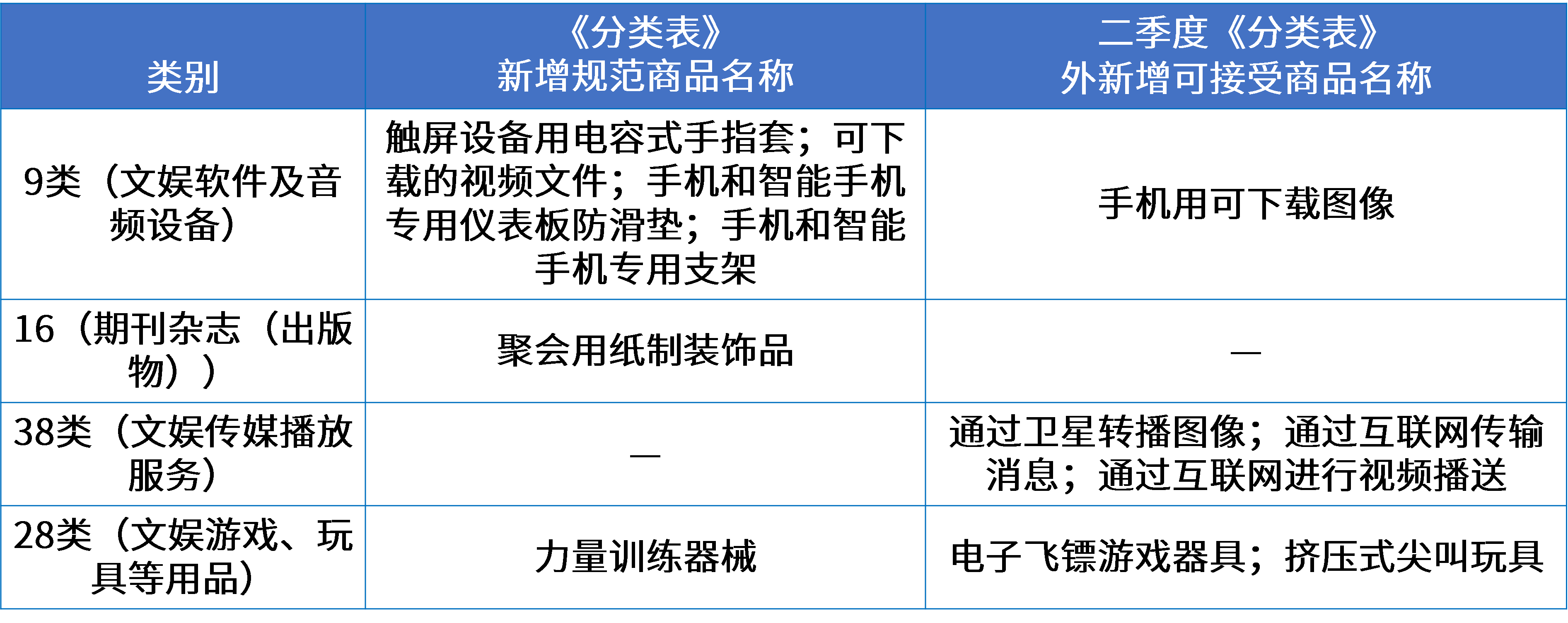 10文娛行業
