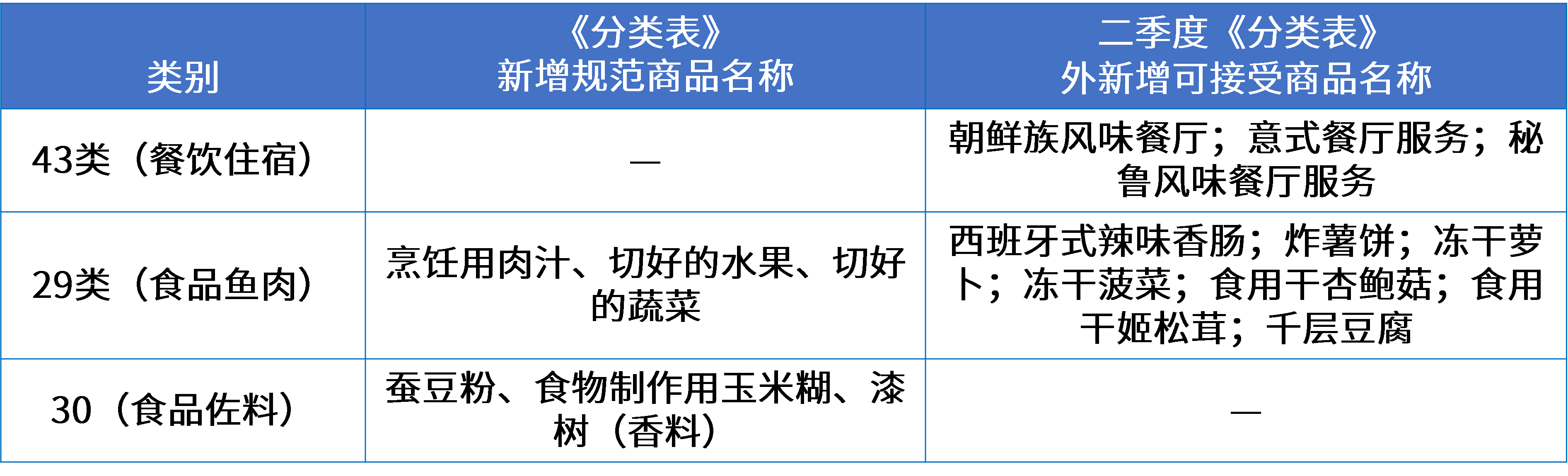 5餐飲行業