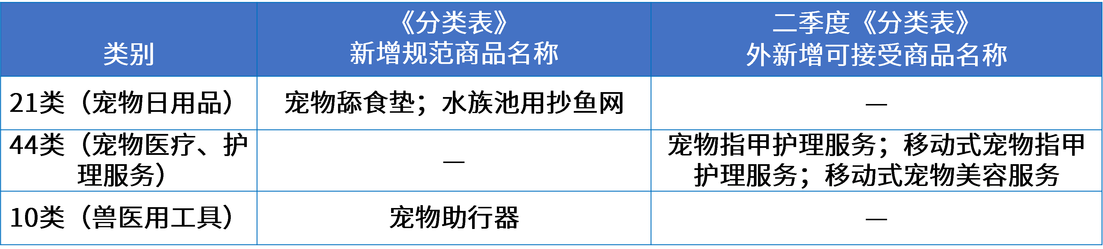 12寵物行業