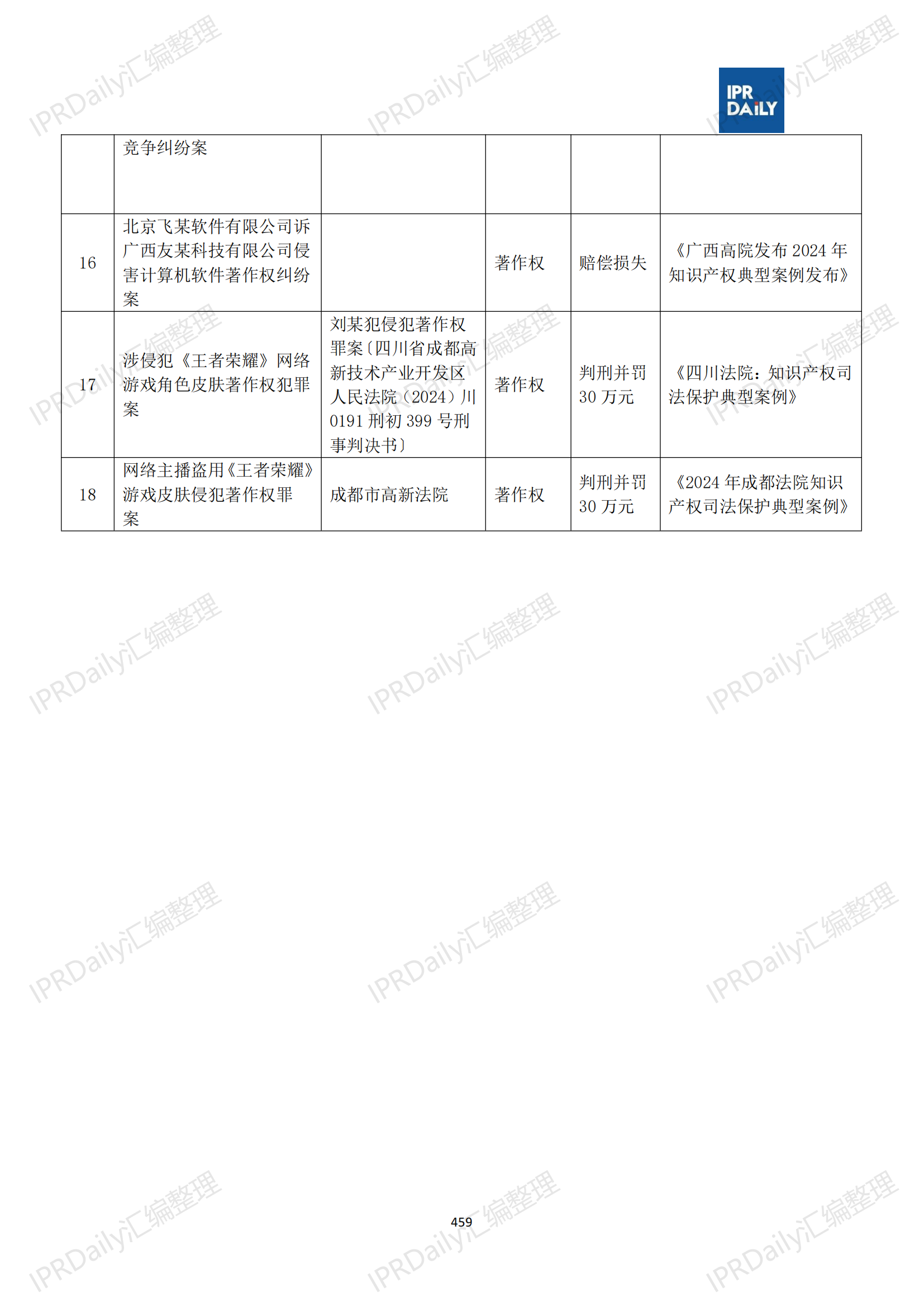 十行業總表-2025年上半年全國各省市知識產權典型案例匯總_460